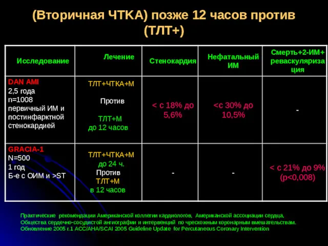 (Вторичная ЧТKА) позже 12 часов против (ТЛТ+) Практические рекомендации Американской