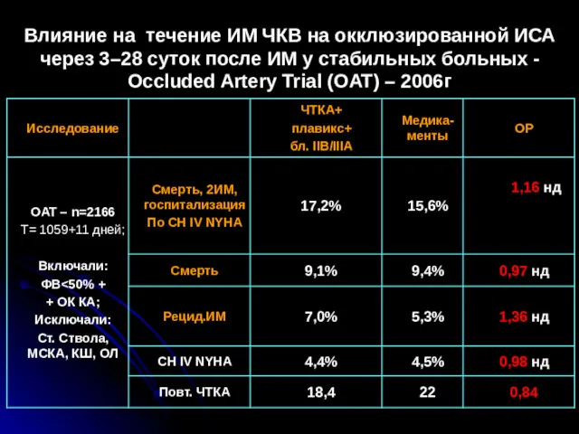 Влияние на течение ИМ ЧКВ на окклюзированной ИСА через 3–28