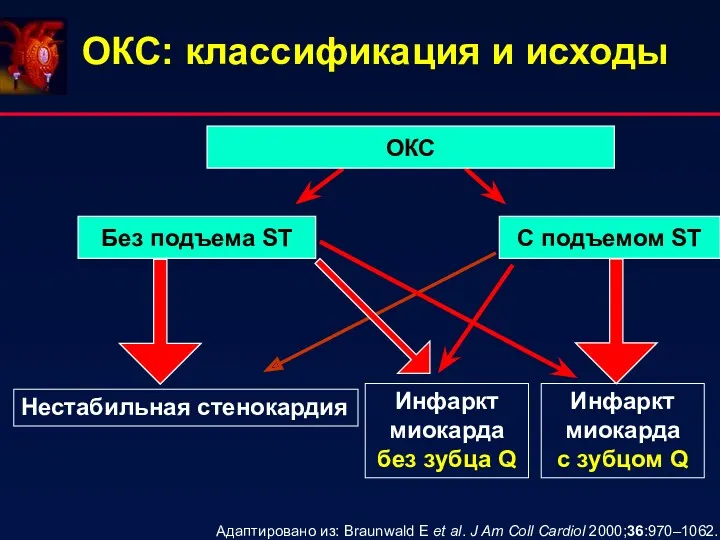 ОКС: классификация и исходы ОКС Без подъема ST С подъемом