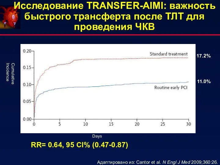 Исследование TRANSFER-AIMI: важность быстрого трансферта после ТЛТ для проведения ЧКВ