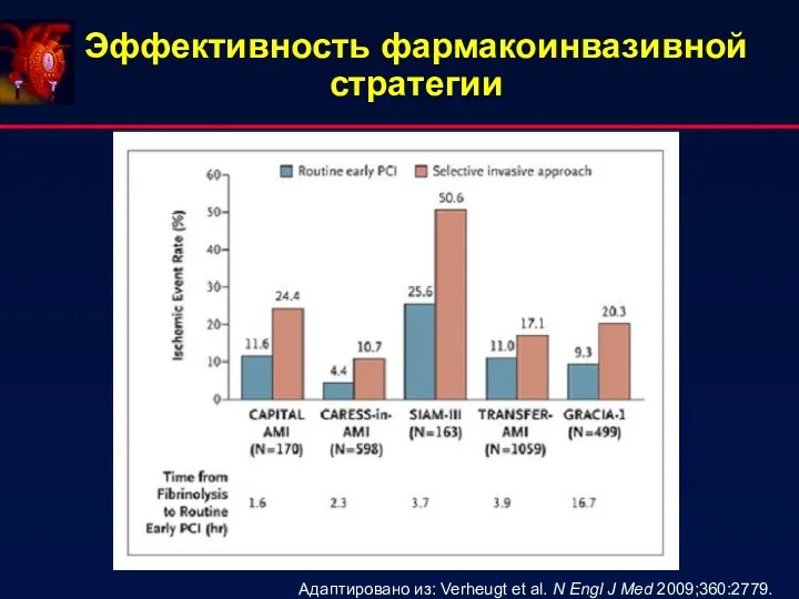 Эффективность фармакоинвазивной стратегии Адаптировано из: Verheugt et al. N Engl J Med 2009;360:2779.