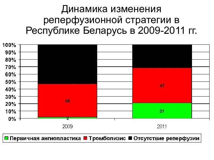 Динамика изменения реперфузионной стратегии в Республике Беларусь в 2009-2011 гг.