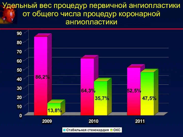 Удельный вес процедур первичной ангиопластики от общего числа процедур коронарной