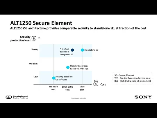 ALT1250 Secure Element ALT1250 iSE architecture provides comparable security to standalone SE, at