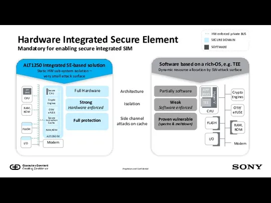 Architecture Isolation Side channel attacks on cache ALT1250 Integrated SE-based solution Static HW