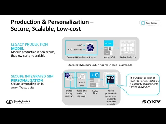 Production & Personalization – Secure, Scalable, Low-cost SIM OS Modem RFFE Flash MNO