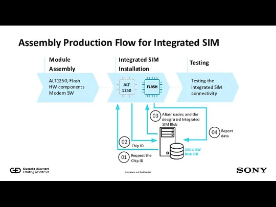 Assembly Production Flow for Integrated SIM iUICC SW Blob DB FLASH ALT 1250