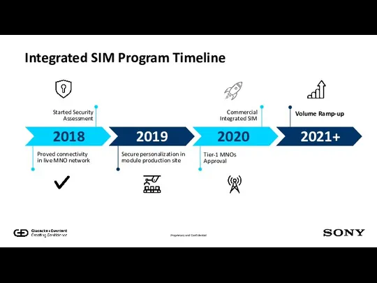 Integrated SIM Program Timeline Proved connectivity in live MNO network Started Security Assessment