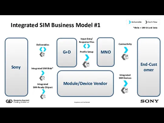 Integrated SIM-Ready Chipset Integrated SIM Devices Integrated SIM Blob* Connectivity Input Data/ Response