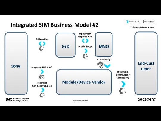 Integrated SIM Devices + Connectivity Connectivity Input Data/ Response Files Deliverables Integrated SIM