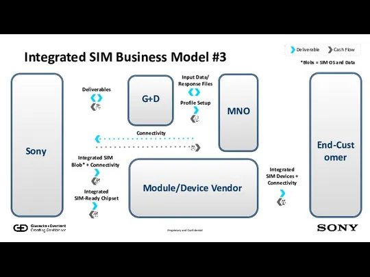 Integrated SIM Devices + Connectivity Connectivity Input Data/ Response Files