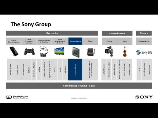 The Sony Group Consolidated Revenue​ ~$80B Mobile Communications Game & Network services Imaging