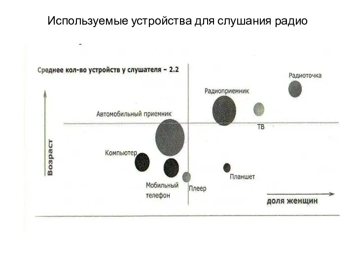 Используемые устройства для слушания радио