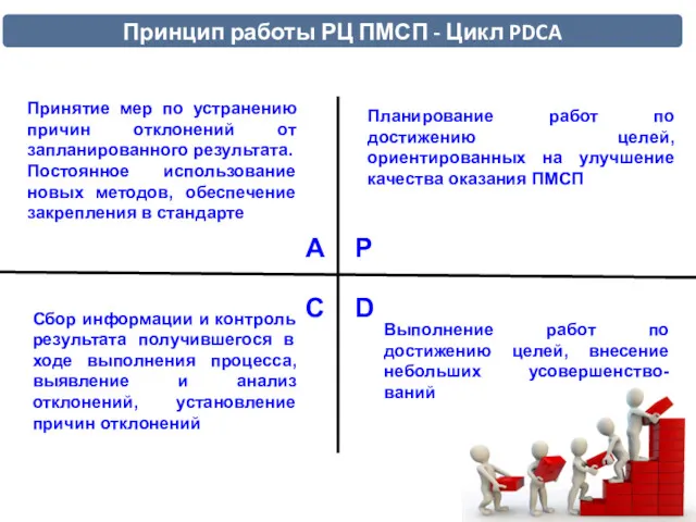 Принцип работы РЦ ПМСП - Цикл PDCA Р D С А Планирование работ