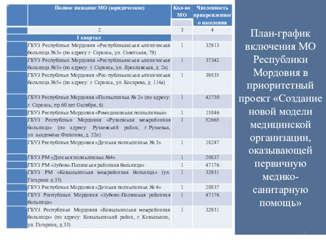 План-график включения МО Республики Мордовия в приоритетный проект «Создание новой модели медицинской организации,