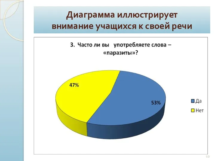 Диаграмма иллюстрирует внимание учащихся к своей речи