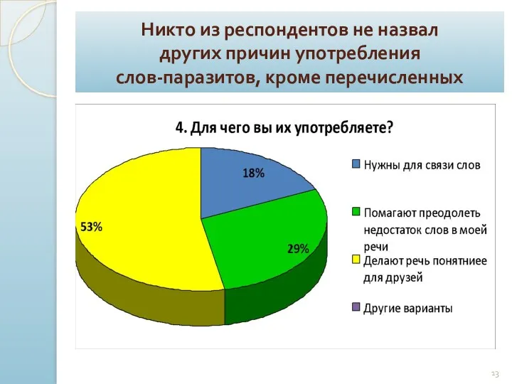 Никто из респондентов не назвал других причин употребления слов-паразитов, кроме перечисленных