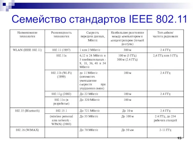Семейство стандартов IEEE 802.11