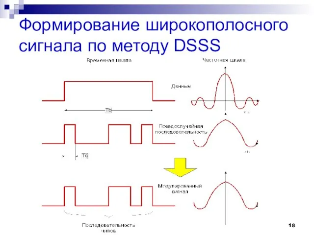 Формирование широкополосного сигнала по методу DSSS