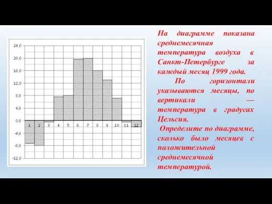 На диаграмме показана среднемесячная температура воздуха в Санкт-Петербурге за каждый