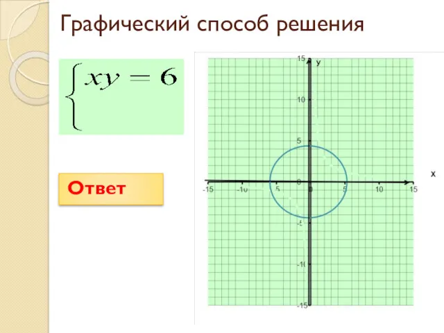 Графический способ решения Ответ