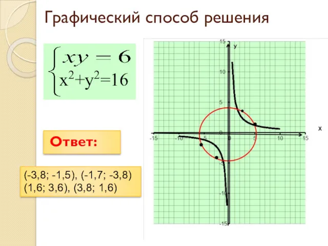 Графический способ решения Ответ: (-3,8; -1,5), (-1,7; -3,8) (1,6; 3,6), (3,8; 1,6) x2+y2=16