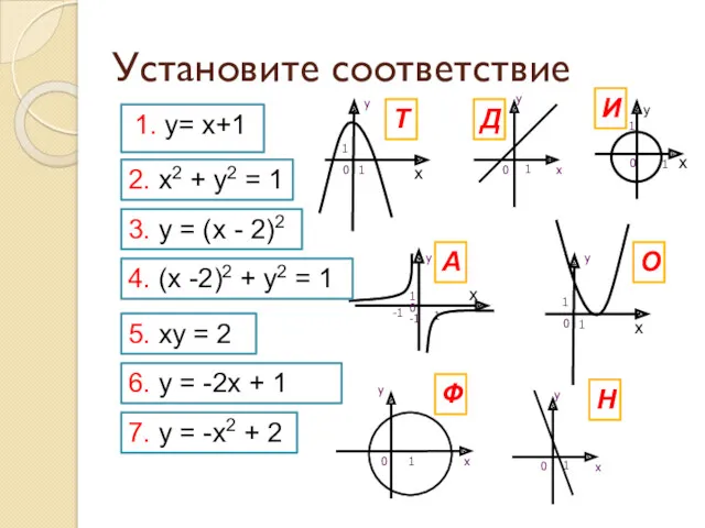 Установите соответствие 1. у= х+1 х 2. х2 + у2