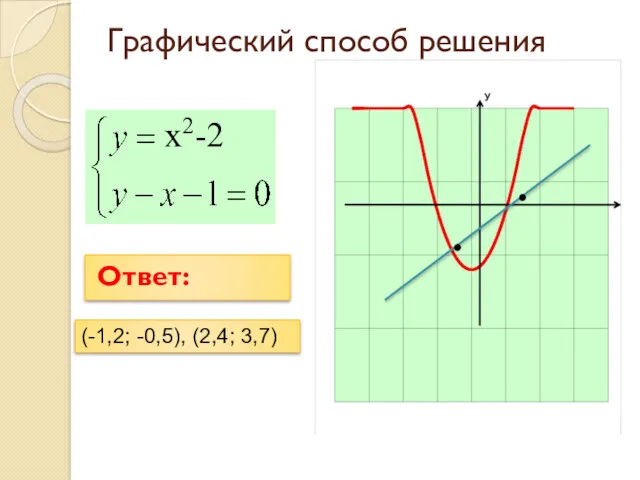 Графический способ решения Ответ: (-1,2; -0,5), (2,4; 3,7) x2-2