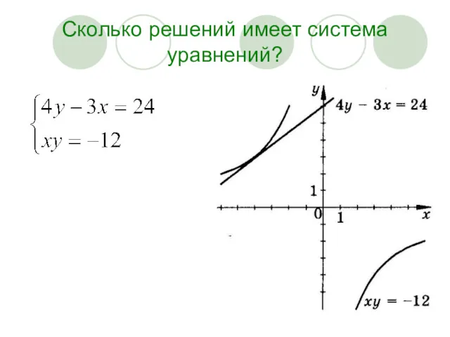 Сколько решений имеет система уравнений?