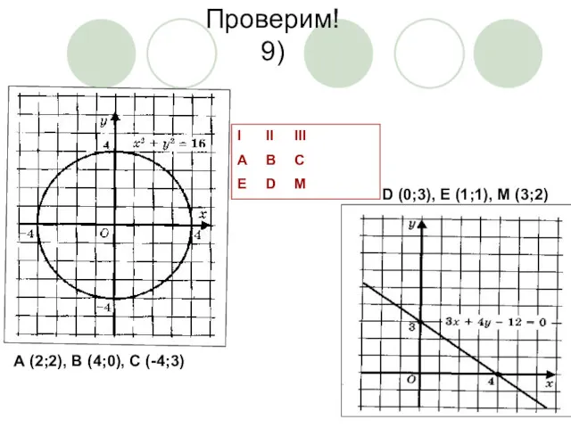 Проверим! 9) А (2;2), В (4;0), С (-4;3) D (0;3), Е (1;1), М