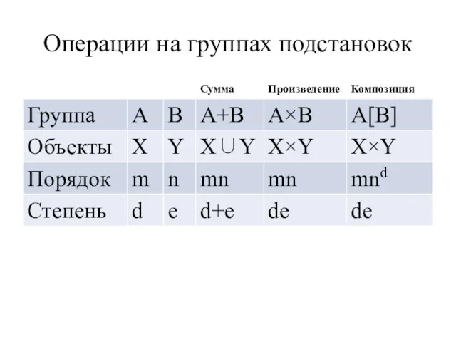 Операции на группах подстановок