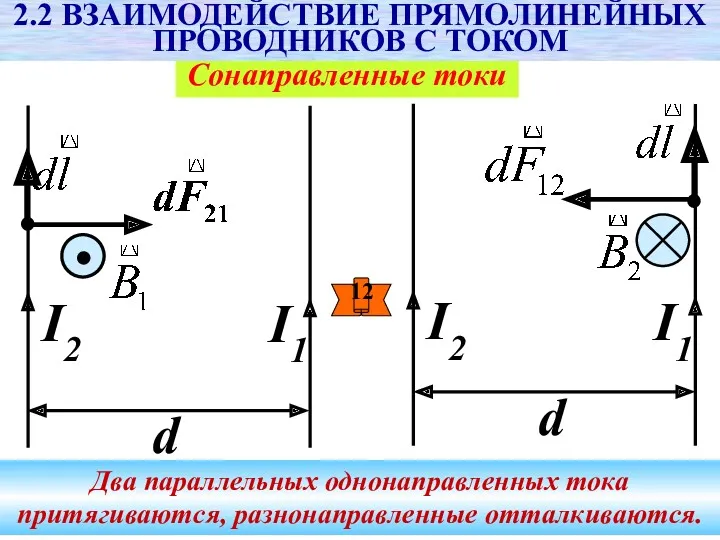 Cонаправленные токи 2.2 ВЗАИМОДЕЙСТВИЕ ПРЯМОЛИНЕЙНЫХ ПРОВОДНИКОВ С ТОКОМ Два параллельных однонаправленных тока притягиваются, разнонаправленные отталкиваются.