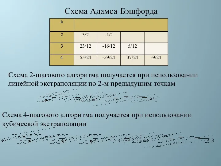 Схема Адамса-Бэшфорда Схема 2-шагового алгоритма получается при использовании линейной экстраполяции