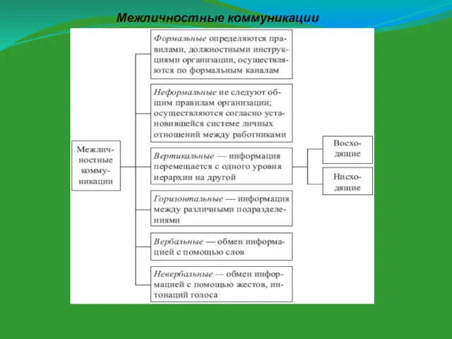 Межличностные коммуникации