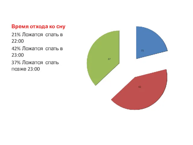 Время отхода ко сну 21% Ложатся спать в 22:00 42%