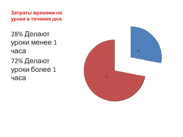 Затраты времени на уроки в течение дня. 28% Делают уроки