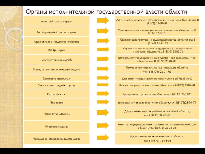 Органы исполнительной государственной власти области