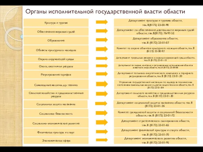 Органы исполнительной государственной власти области