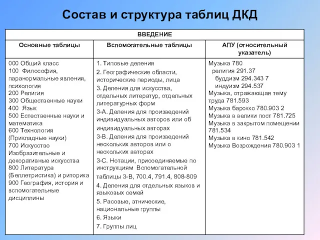 Состав и структура таблиц ДКД