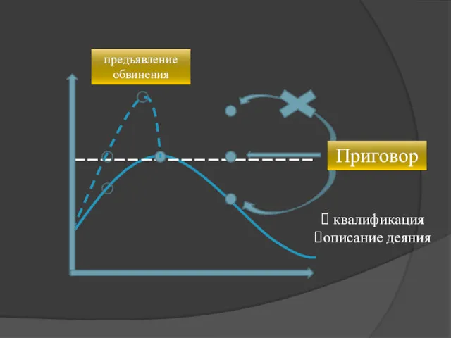 __________________ квалификация описание деяния Приговор предъявление обвинения