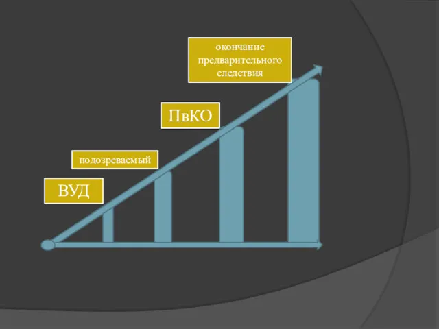 ВУД подозреваемый ПвКО окончание предварительного следствия