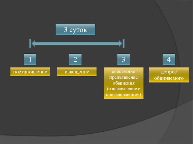 постановление извещение собственно предъявление обвинения (ознакомление с постановлением) допрос обвиняемого 3 суток 1 4 3 2