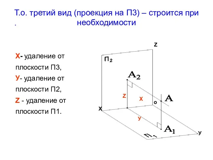 . Т.о. третий вид (проекция на П3) – строится при необходимости Х- удаление