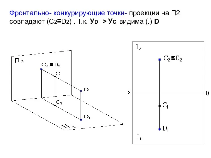 Фронтально- конкурирующие точки- проекции на П2 совпадают (С2≡D2) . Т.к. УD > УС, видима (.) D