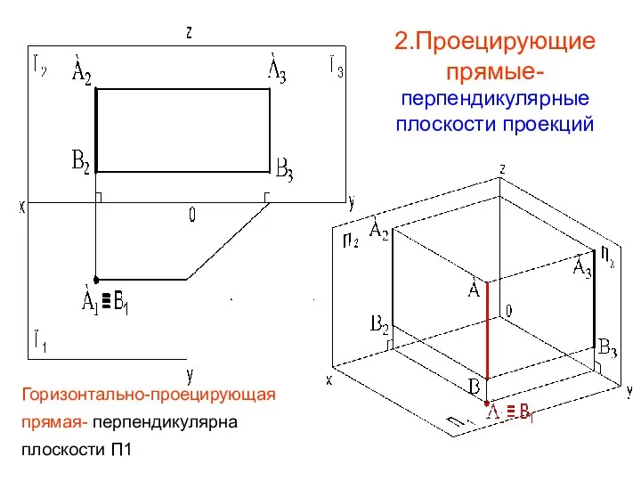 2.Проецирующие прямые- перпендикулярные плоскости проекций Горизонтально-проецирующая прямая- перпендикулярна плоскости П1
