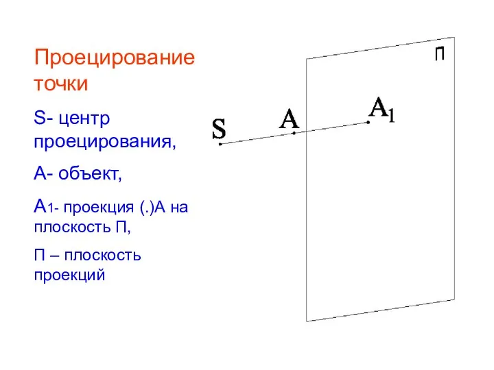 Проецирование точки S- центр проецирования, А- объект, А1- проекция (.)А на плоскость П,