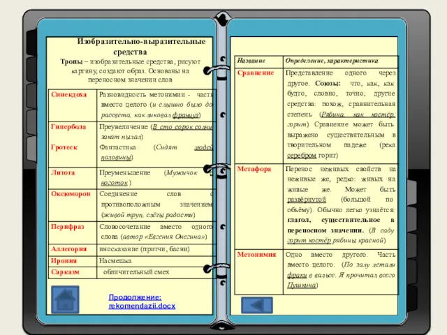 Продолжение: rekomendazii.docx Изобразительно-выразительные средства Тропы – изобразительные средства, рисуют картину,