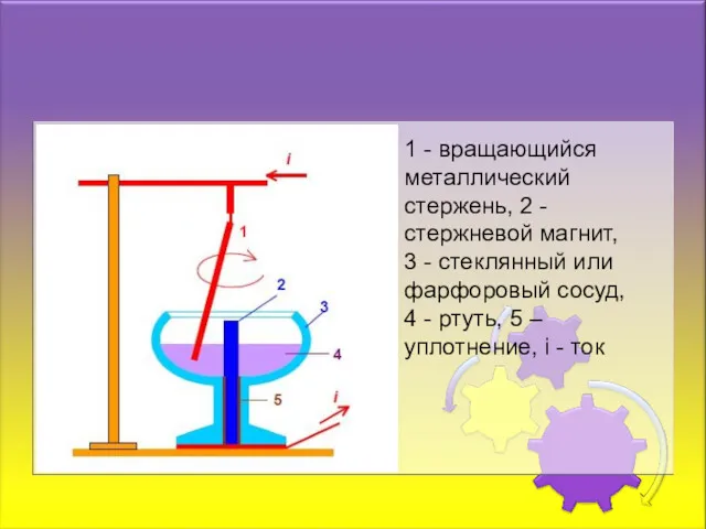 1 - вращающийся металлический стержень, 2 - стержневой магнит, 3