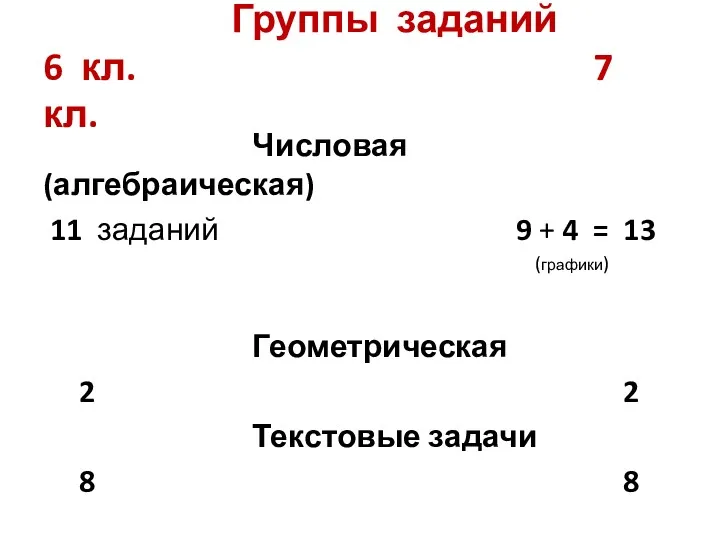 Группы заданий 6 кл. 7 кл. Числовая (алгебраическая) 11 заданий