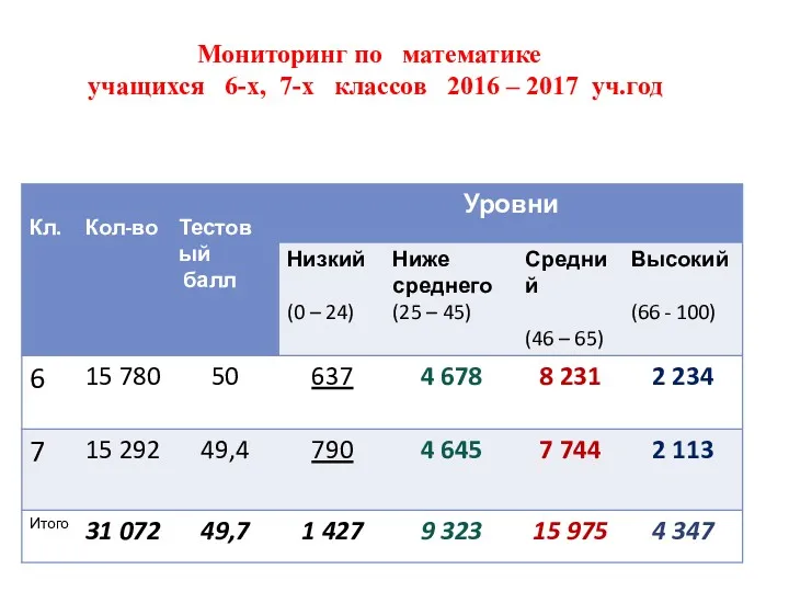 Мониторинг по математике учащихся 6-х, 7-х классов 2016 – 2017 уч.год